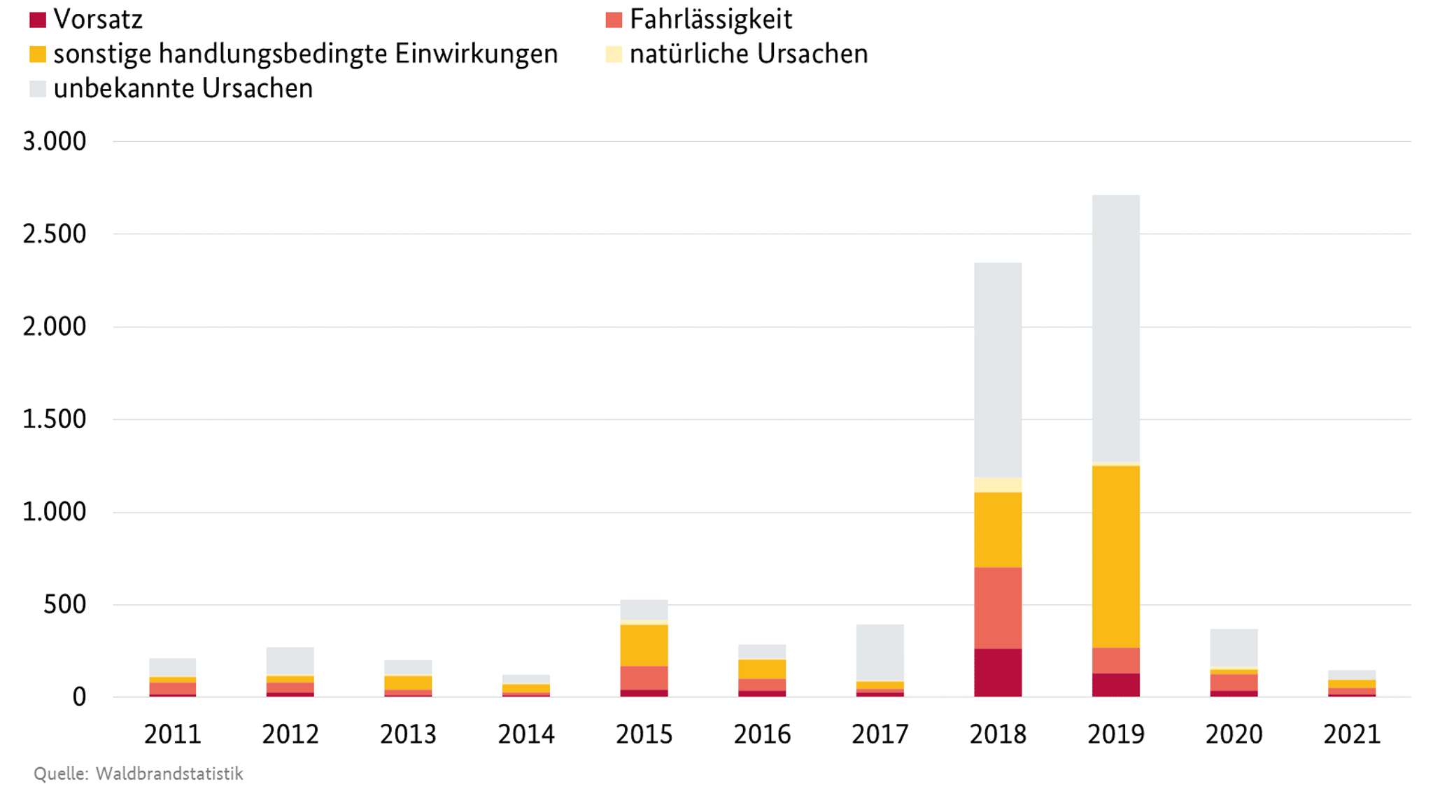 Die Ursache von Waldbränden in Deutschland, gemessen an der Waldbrandfläche in Hektar