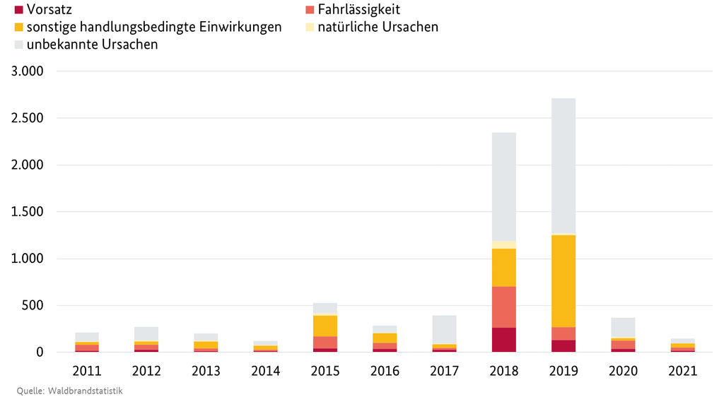 Die Ursache von Waldbränden in Deutschland, gemessen an der Waldbrandfläche in Hektar