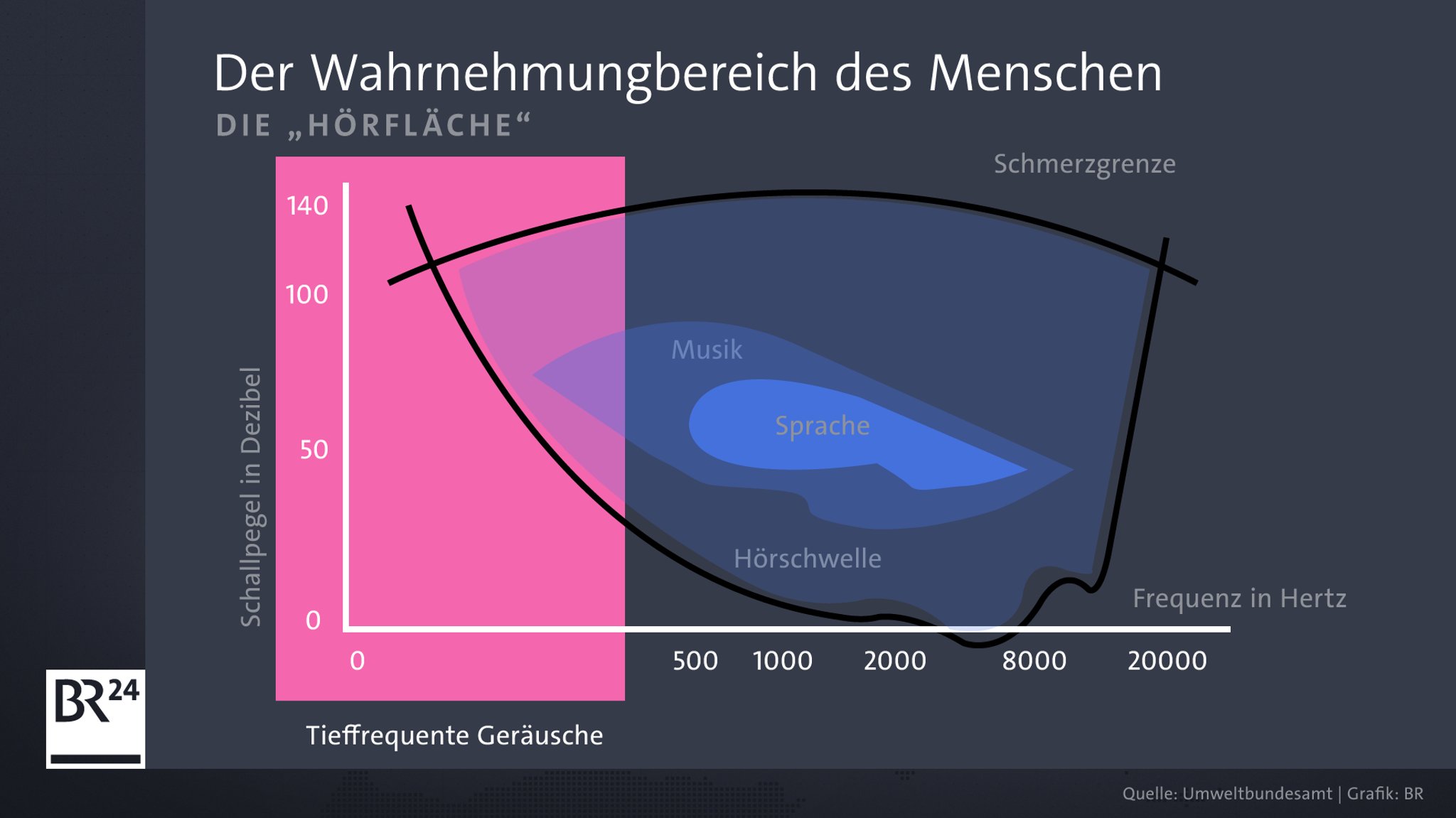 In welchem Bereich hören wir was? Der Wahrnehmungsbereich endet eigentlich 20 Hertz