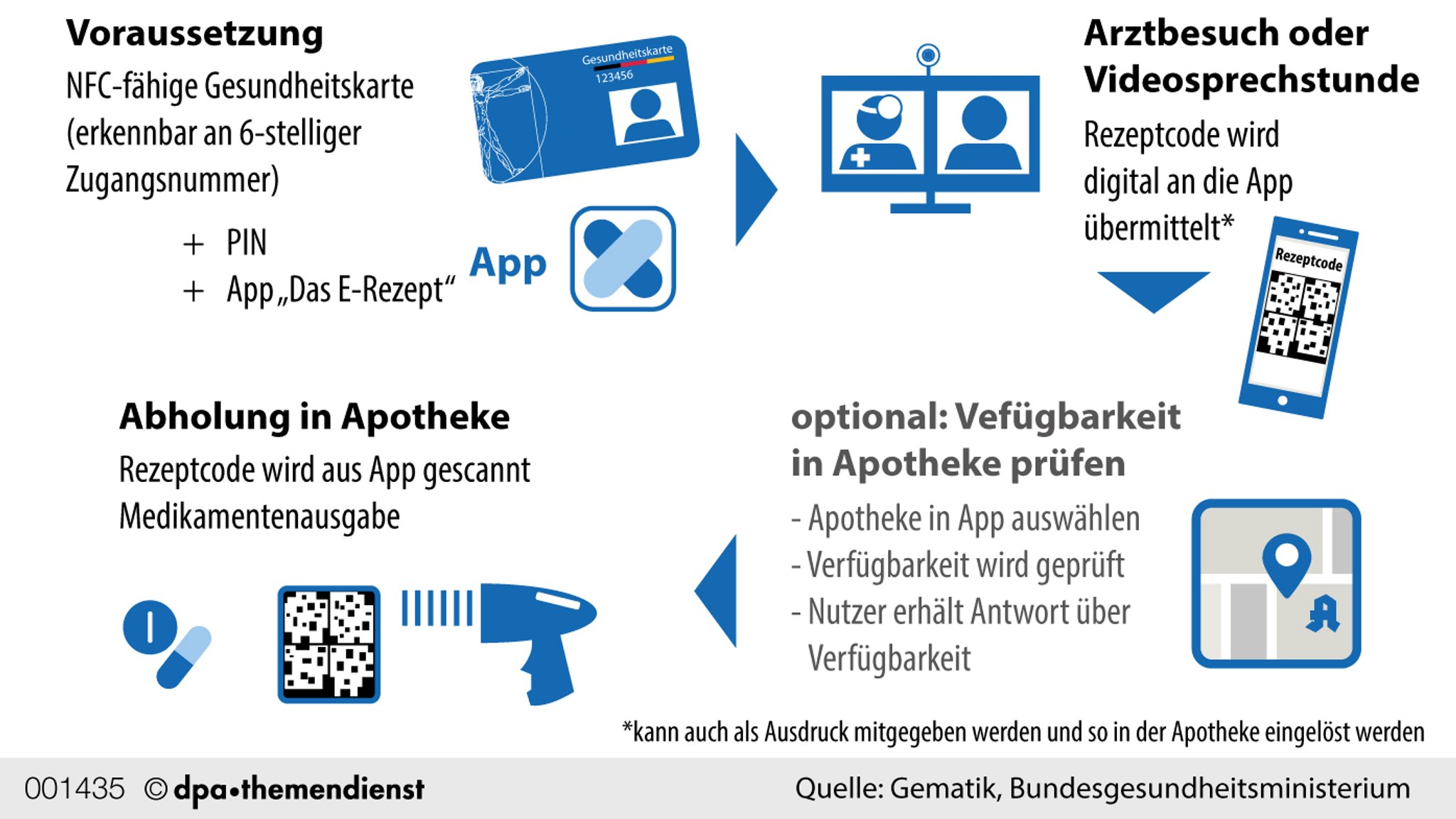 Infograik zur Funktionsweise des E-Rezepts