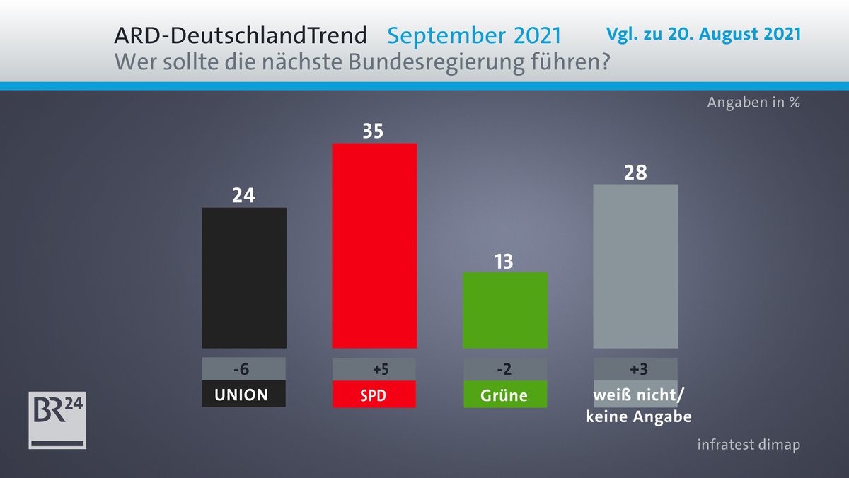 DeutschlandTrend: Wer sollte die nächste Bundesregierung führen?