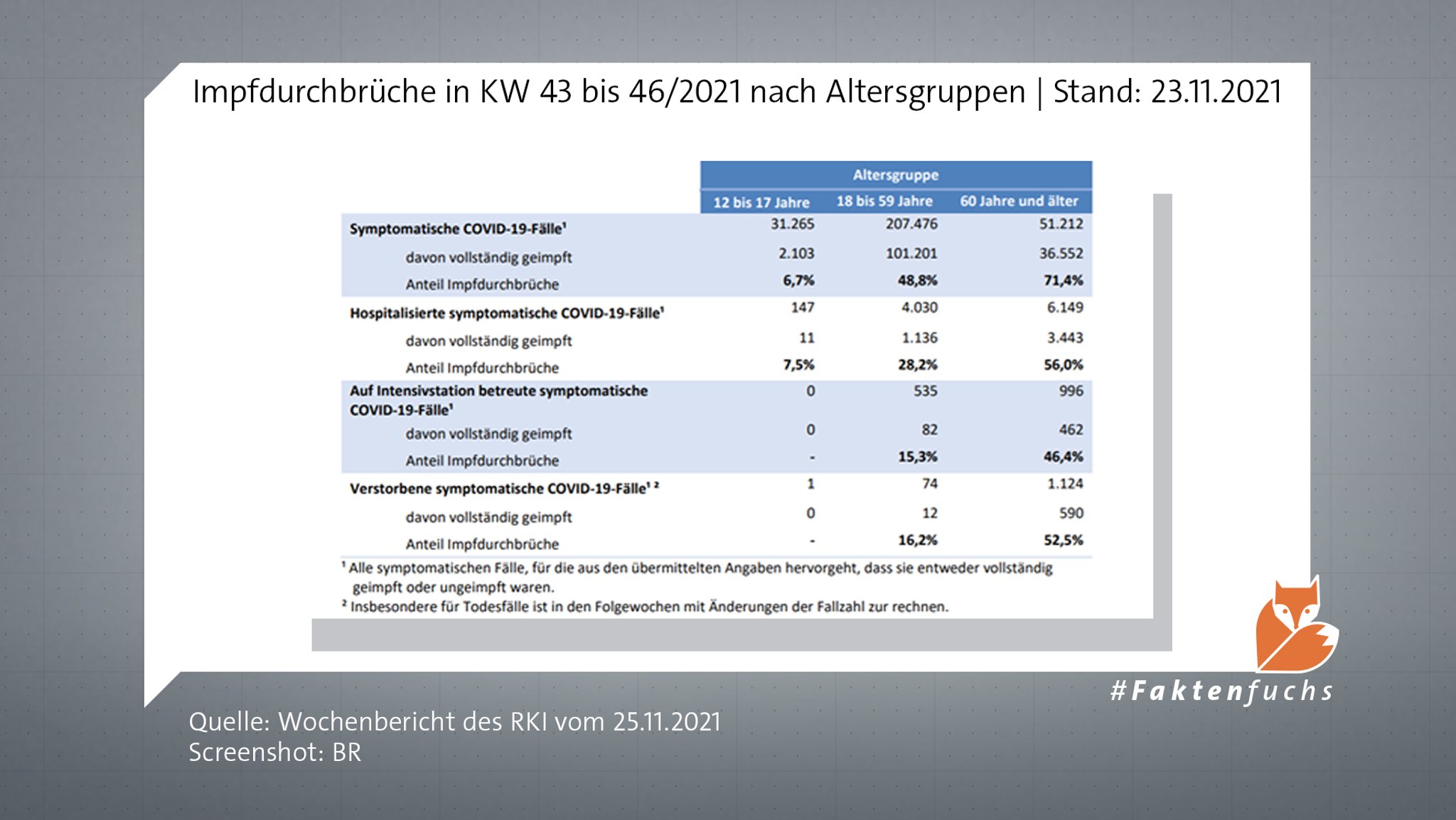 Diese Tabelle findet sich im Wochenbericht des RKI vom 25. November, auf den die AfD sich bezieht.