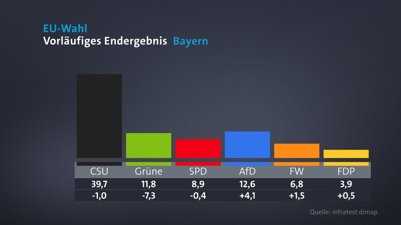 Das EU-Wahlergebnis: Reaktionen der Parteien in Bayern