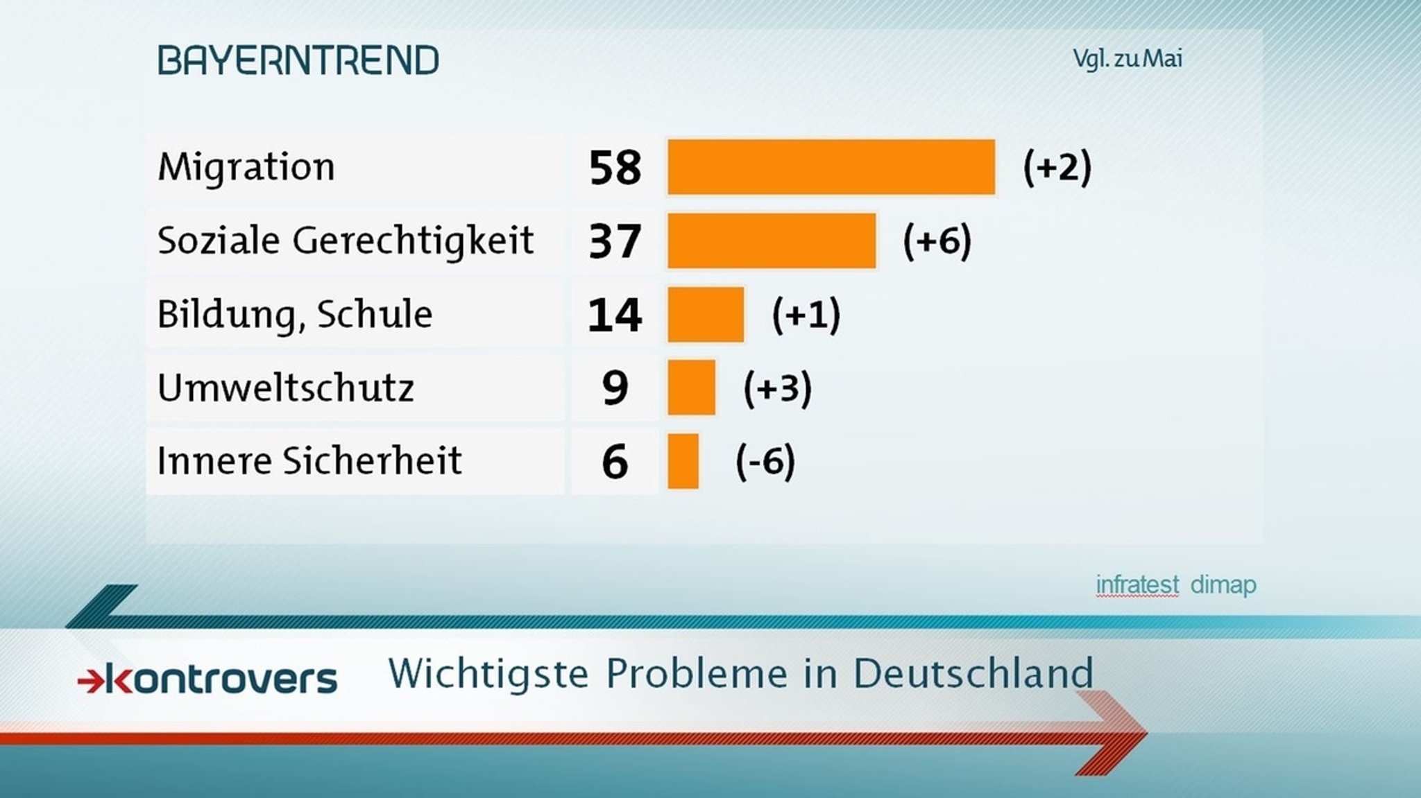 Die wichtigsten Probleme sind Migration, Soziales und Renten und Bildung - so das Ergebnis im September 2017