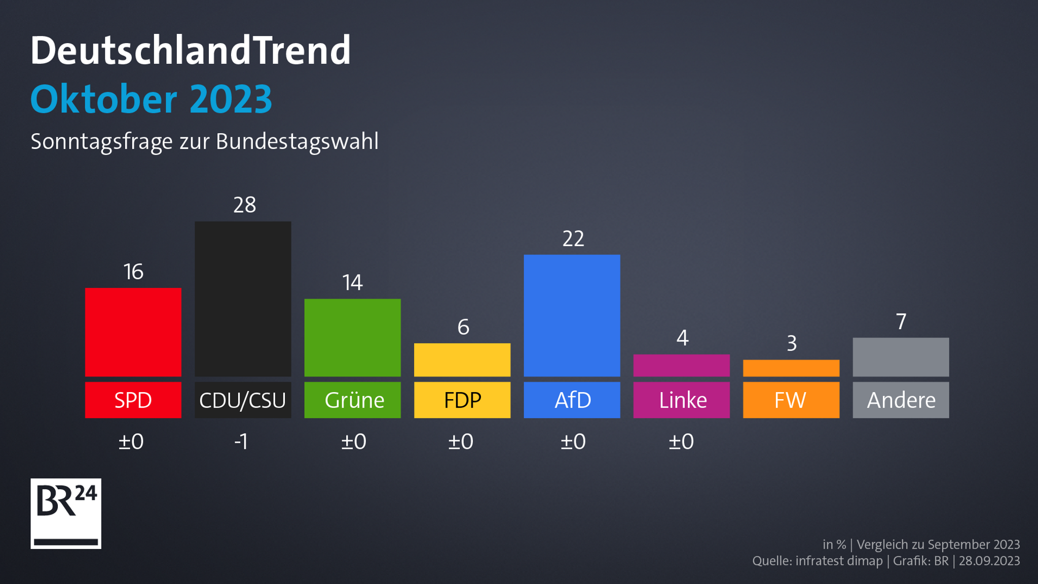 DeutschlandTrend: Sonntagsfrage zur Bundestagswahl