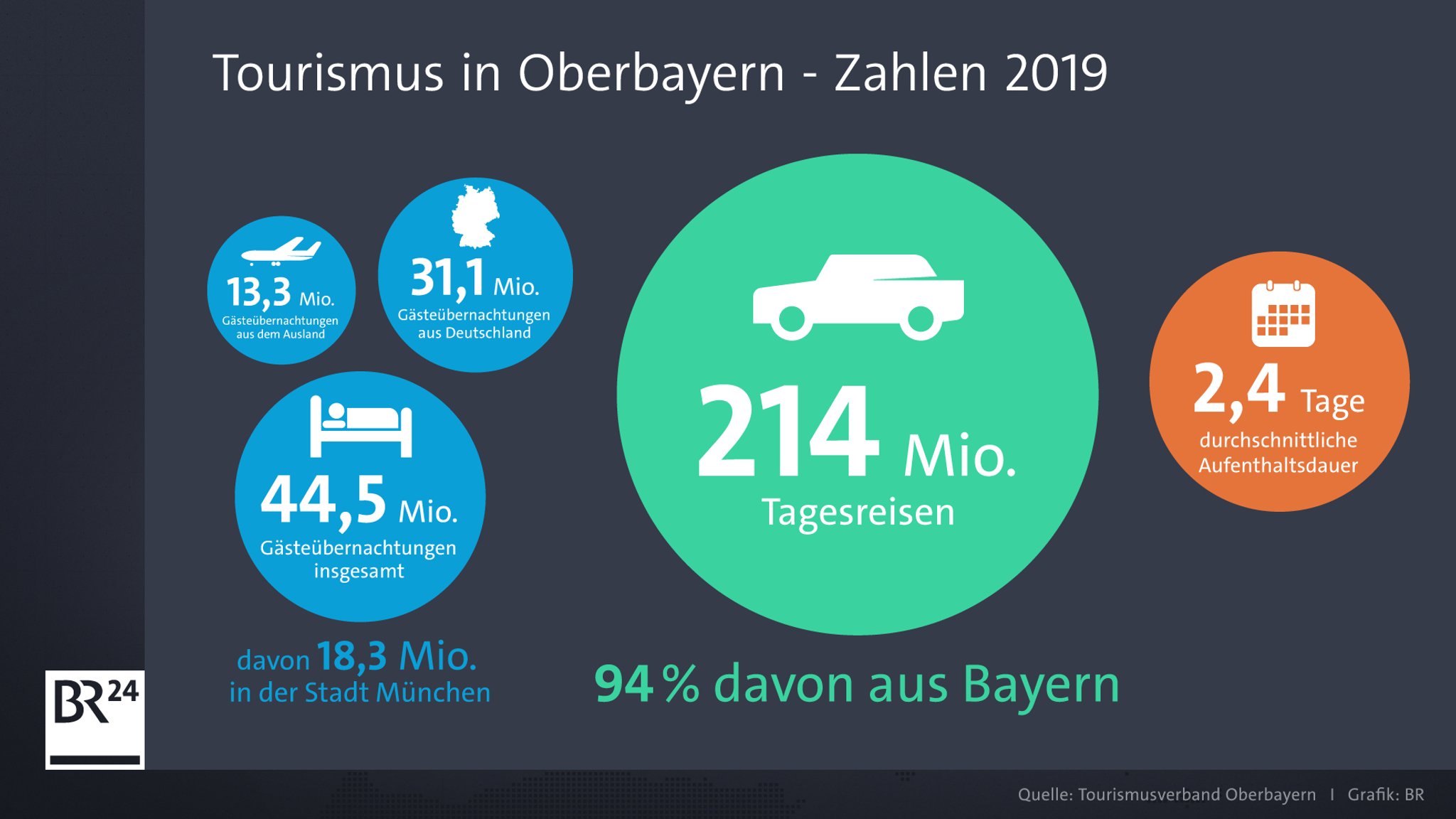 Tourismus in Oberbayern: Zahlen und Fakten aus dem letzten Jahr. 