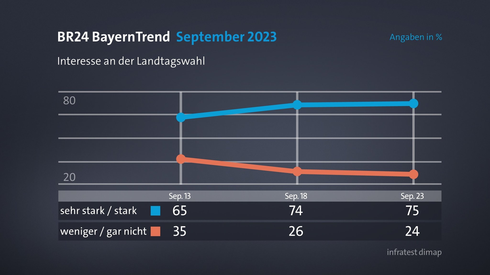 BR24 BayernTrend: Interesse an der Landtagswahl