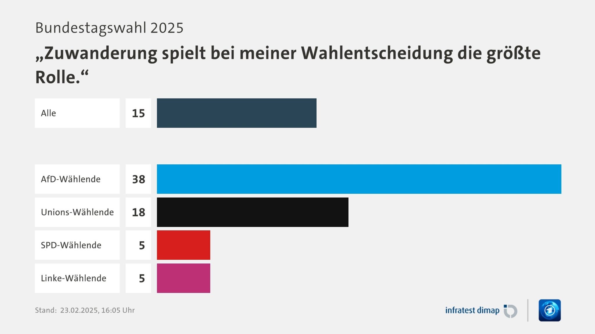 Bundestagswahl 2025: Welche Rolle spielte die Zuwanderung bei der Wahlentscheidung?