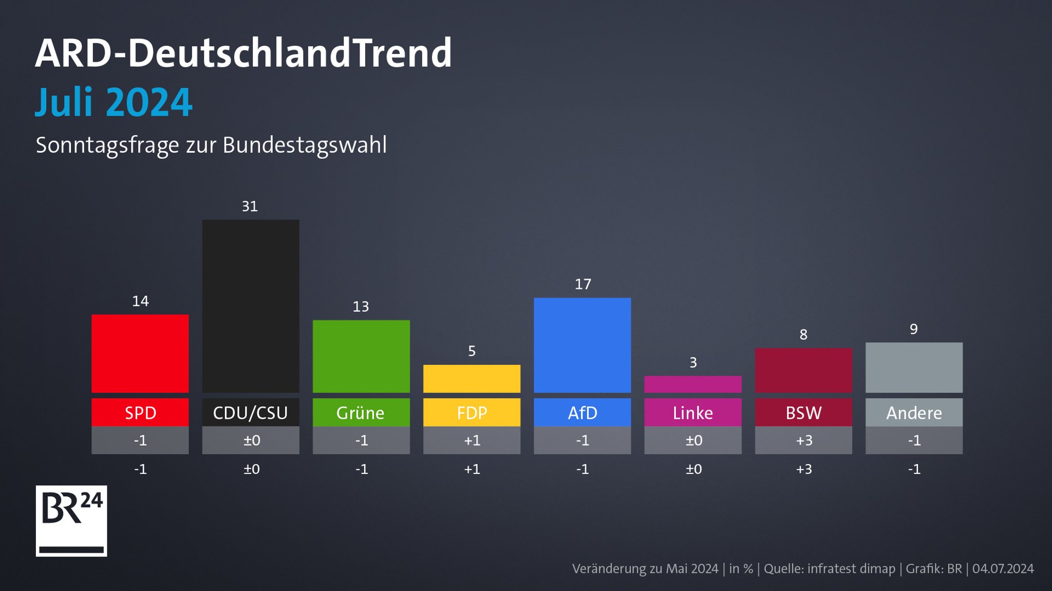 ARD-DeutschlandTrend im Juli 2024: Sonntagsfrage zur Bundestagswahl