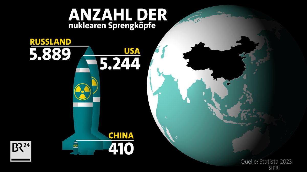 Anzahl der nuklearen Sprengköpfe; Russland: 5.889, USA: 5.244, China: 410