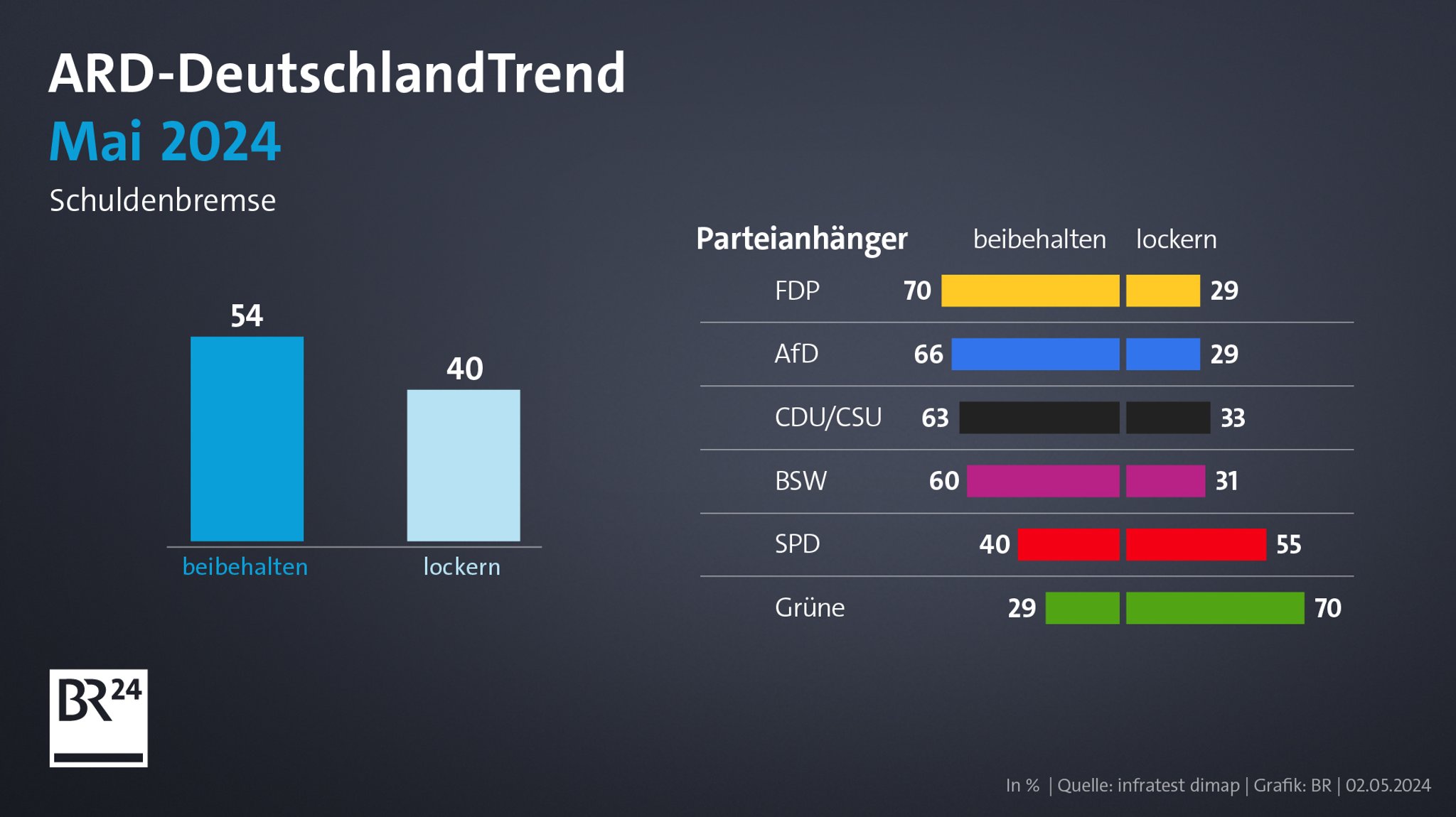 ARD-DeutschlandTrend (Mai 2024): Schuldenbremse beibehalten oder lockern?