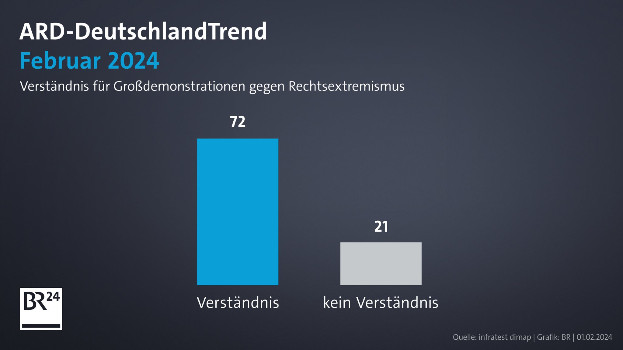 Grafik: Verständnis für die Demonstrationen?