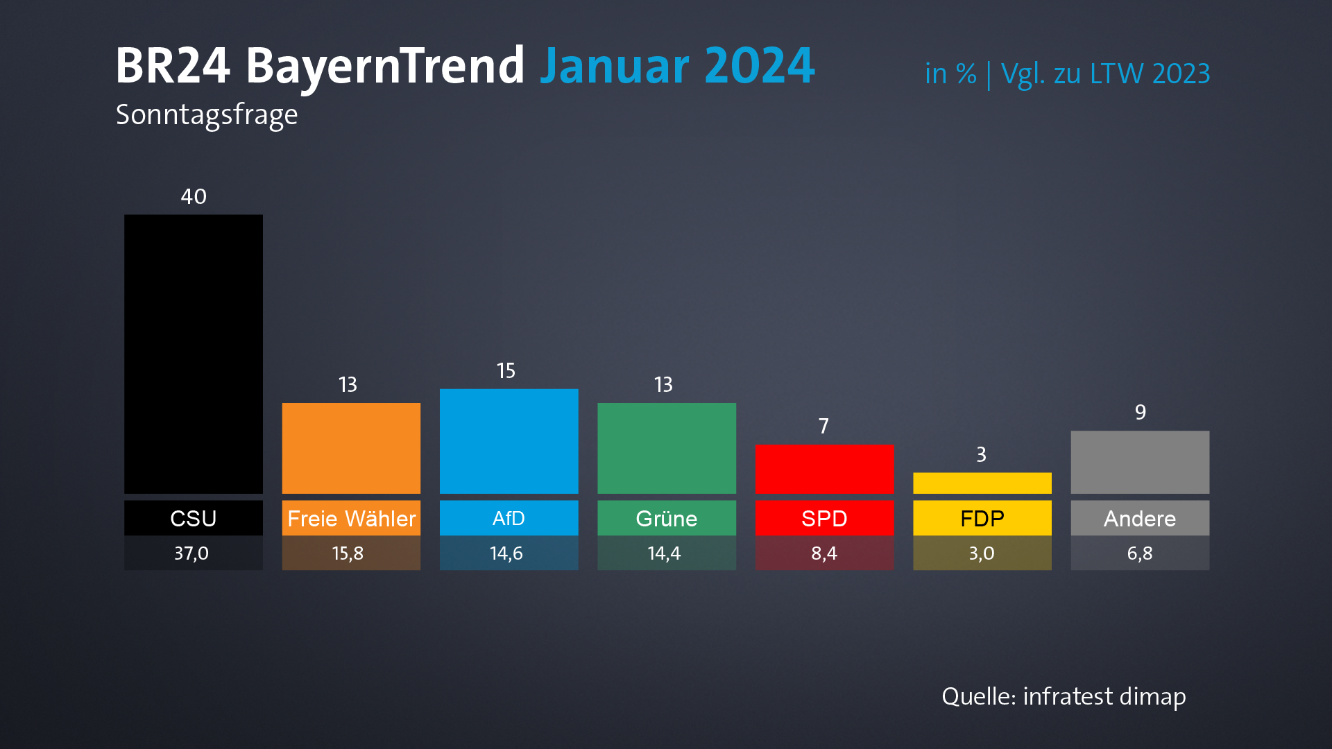 BR24 BayernTrend: Sonntagsfrage Landtagswahl Januar 2024