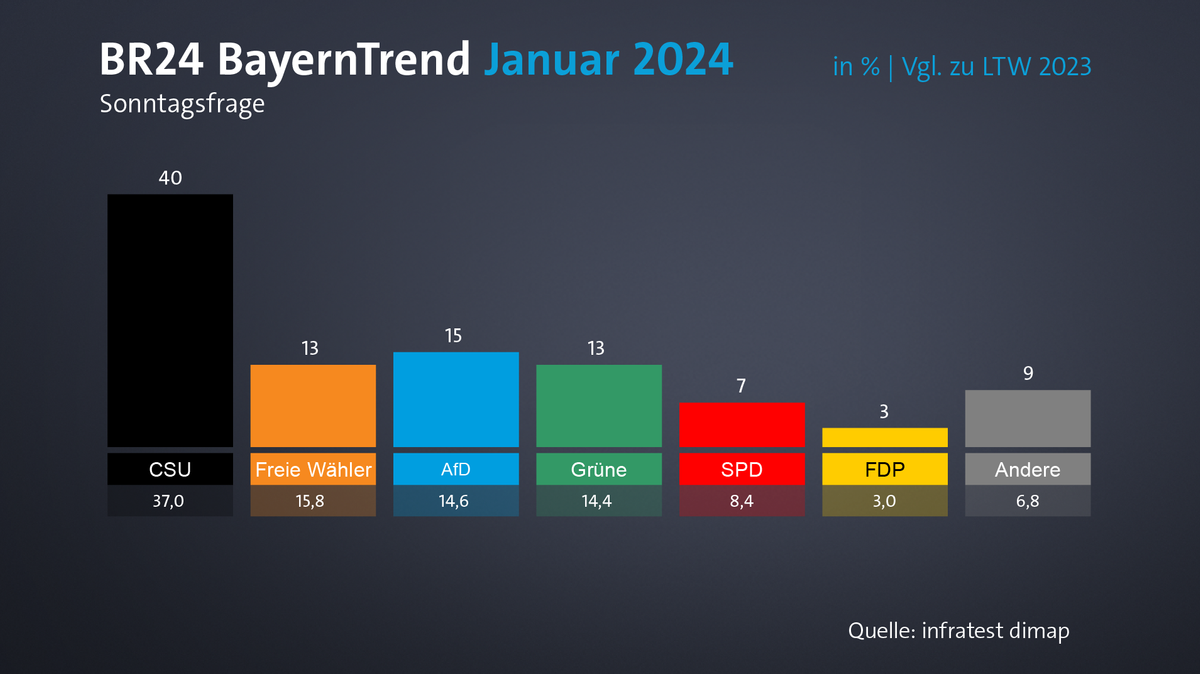 BR24 BayernTrend: Sonntagsfrage Landtagswahl Januar 2024