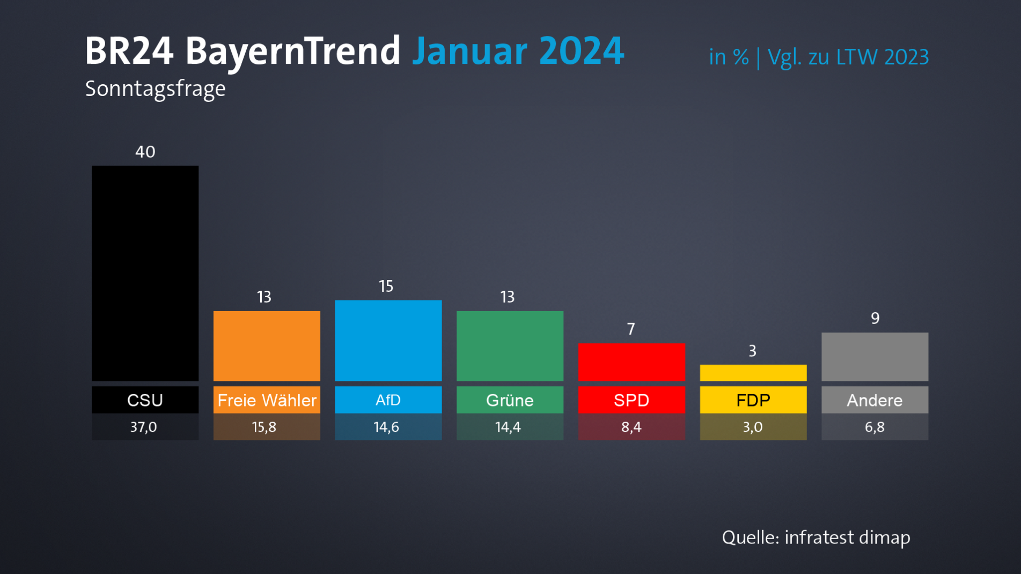 BayernTrend sieht CSU bei 40 Prozent - AfD auf Platz zwei