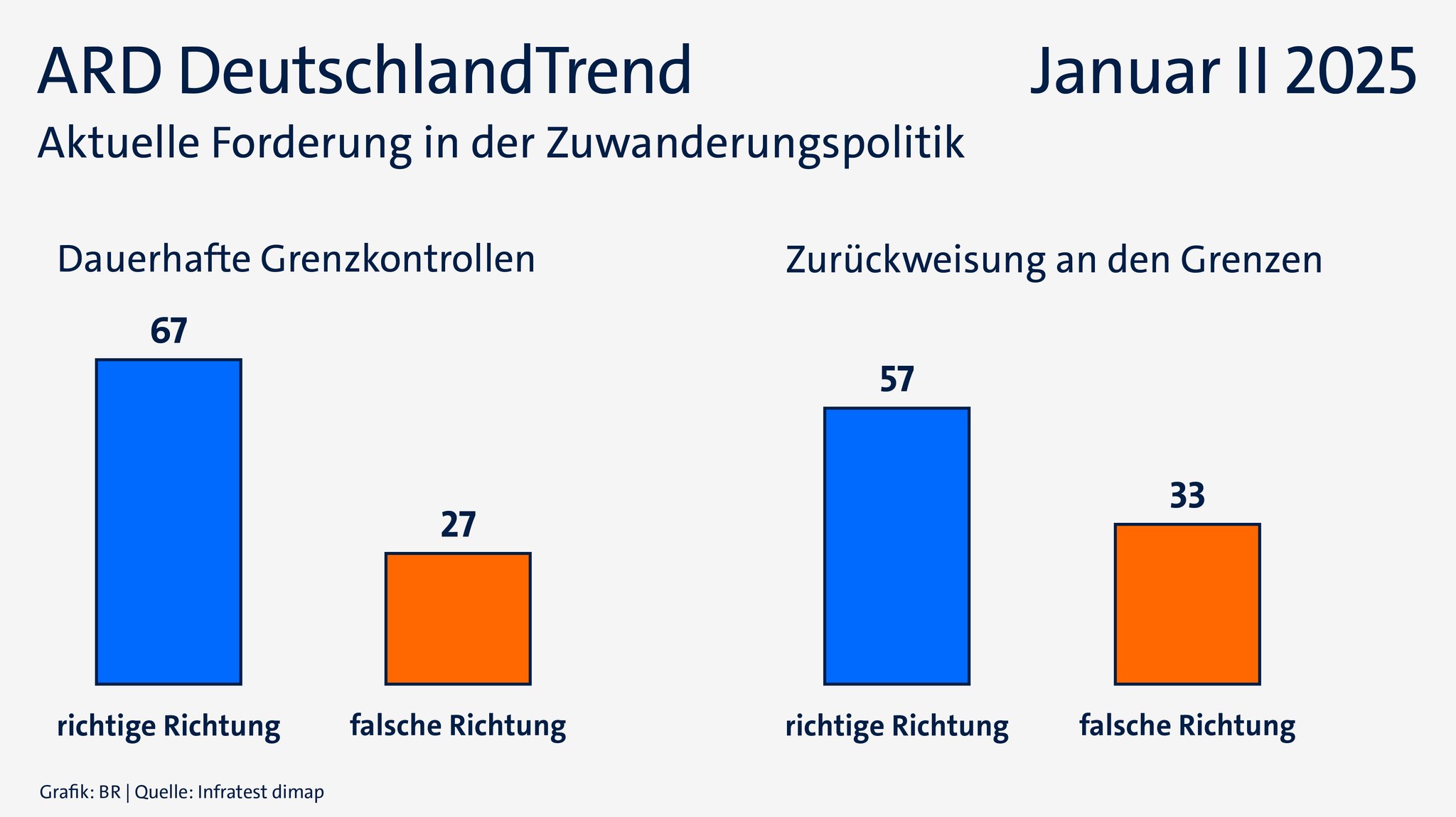 ARD-DeutschlandTrend vom 30. Januar 2025: Aktuelle Forderungen in der Zuwanderungspolitik