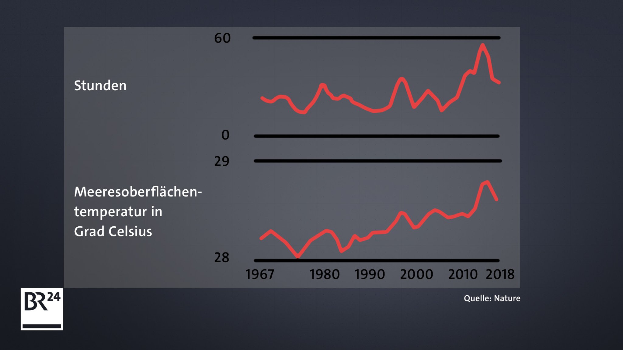 Grafik, die den Anstieg der Wassertemperaturen mit der verlangsamten Abschwächung von Stürmen vergleicht.