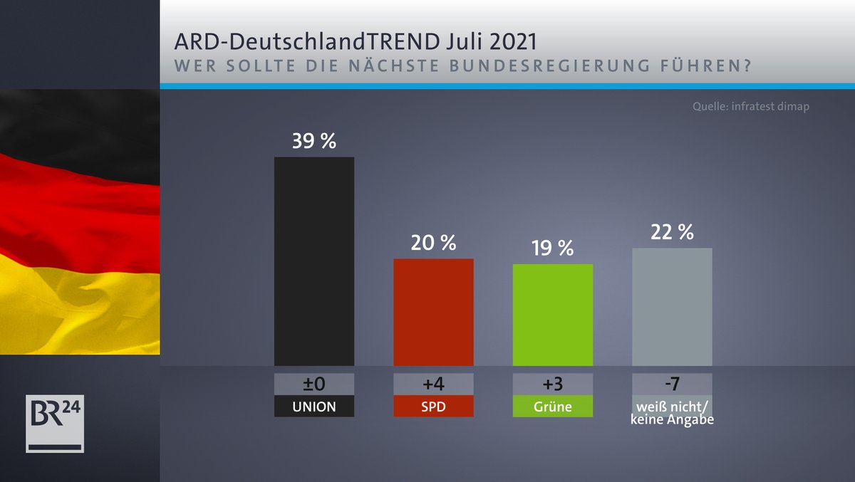 ARD-Deutschlandtrend Juli 2021