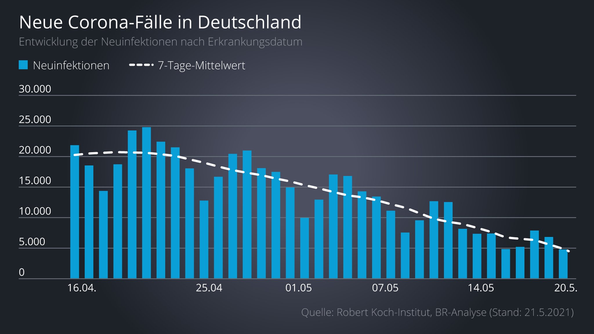 Kurve der Corona-Neuinfektionen in Deutschland von Mitte April bis 20. Mai 2021