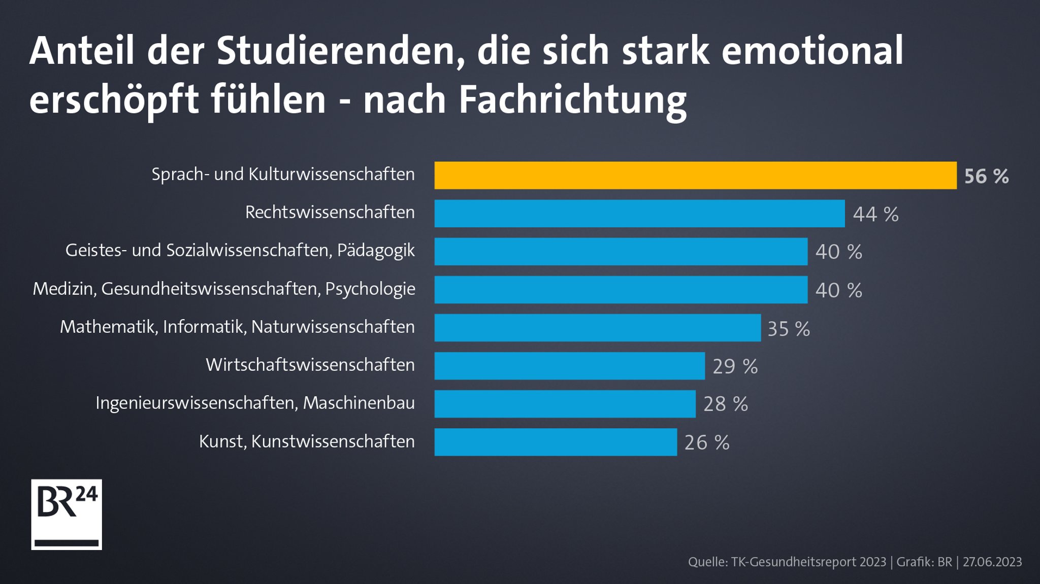 Balkengrafik, welche Fachrichtungen besonders unter emotionaler Erschöpfung leiden