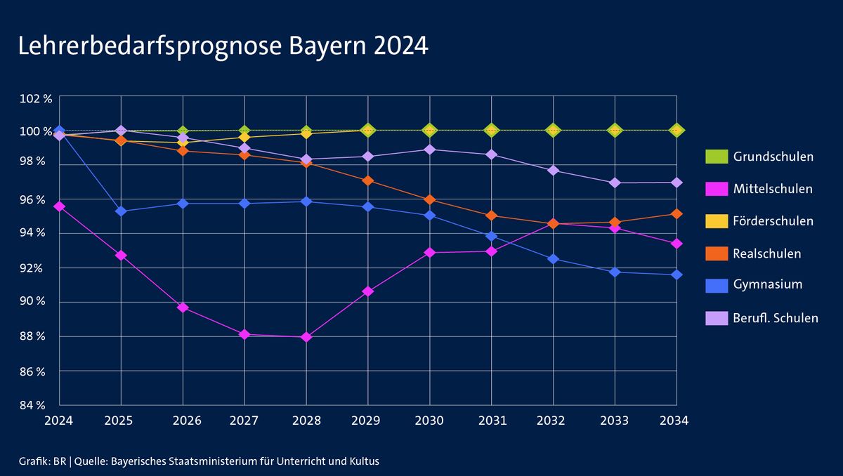 Ein Blick auf die Lehrerbedarfsprognose Bayern 2024  zeigt, dass der Lehrermangel in vielen Schularten deutlich größer werden könnte.