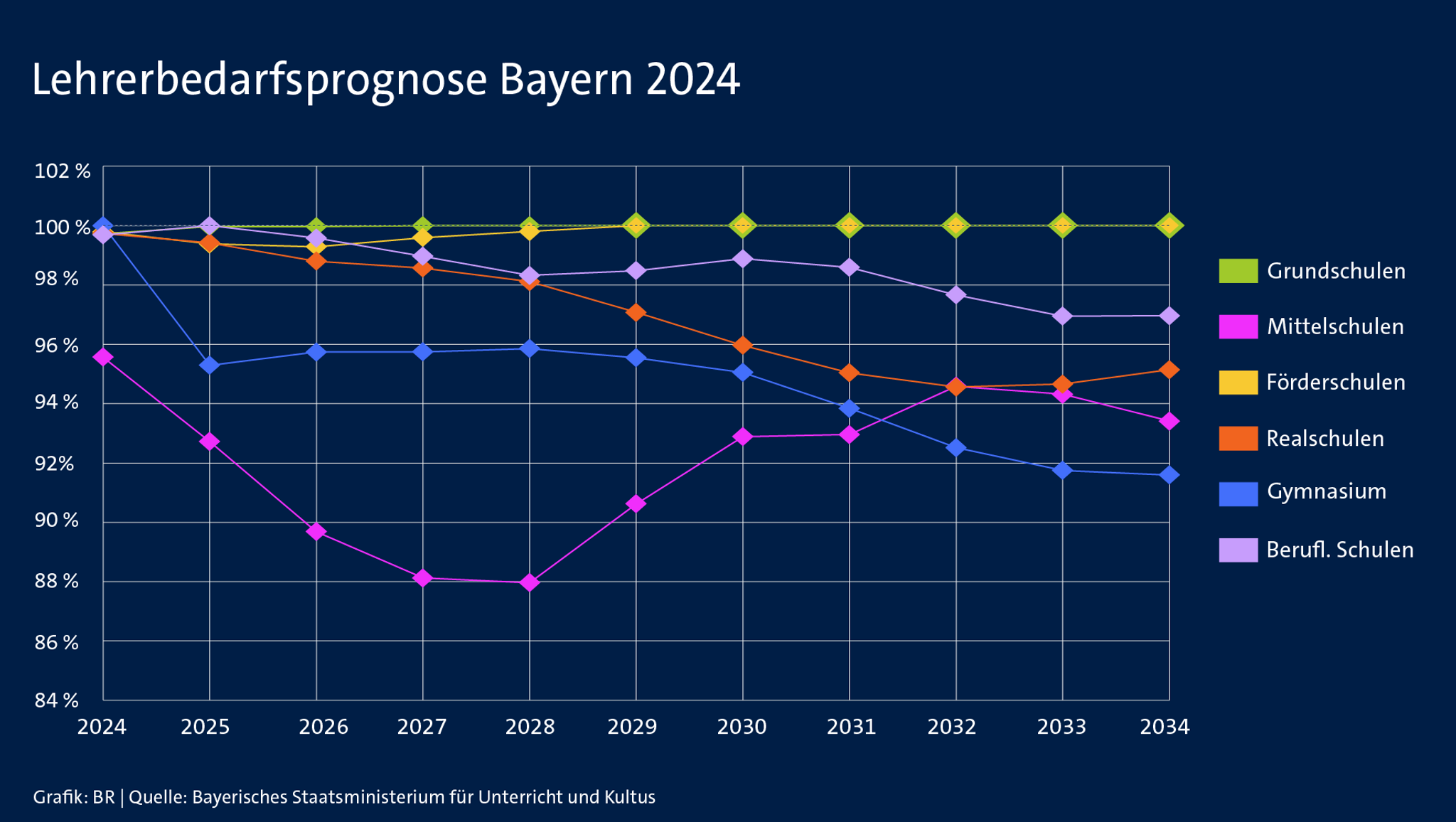 Ein Blick auf die Lehrerbedarfsprognose Bayern 2024  zeigt, dass der Lehrermangel in vielen Schularten deutlich größer werden könnte.