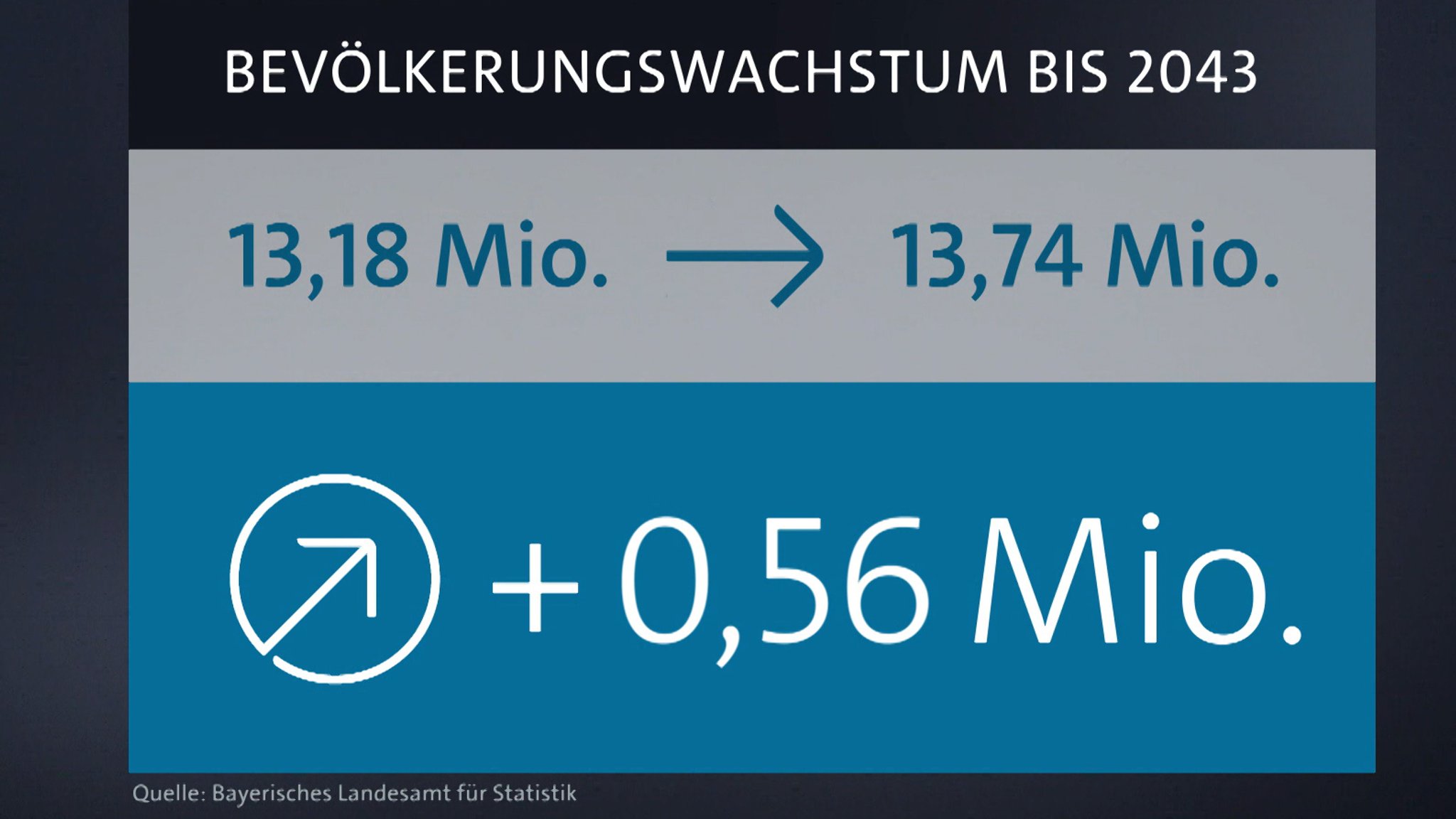 Das Bevölkerungswachstum bis 2043.