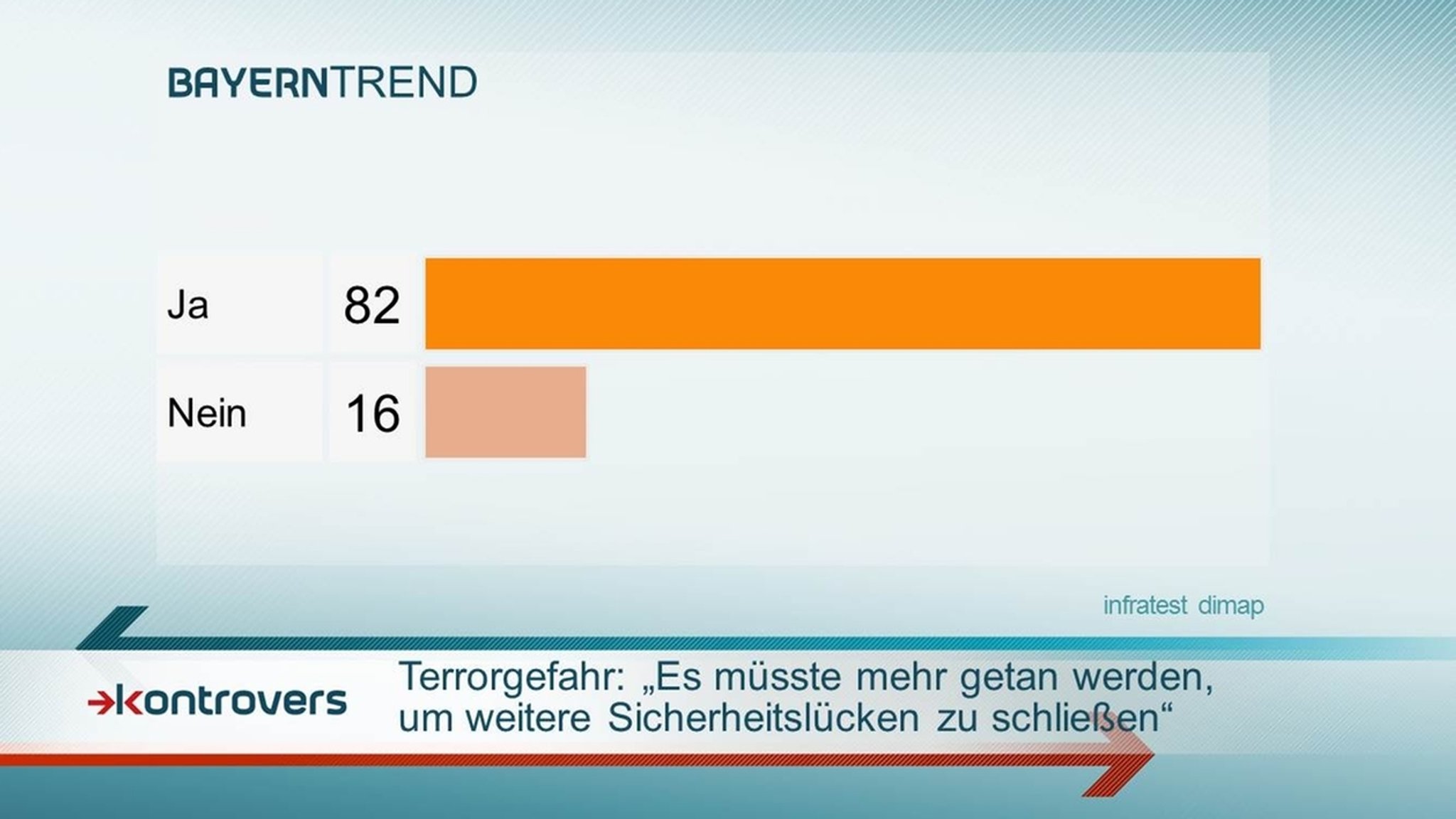 BayernTrend 2016: 82 Prozent wollen stärkeres Engagement zur Schließung von Sicherheitslücken.