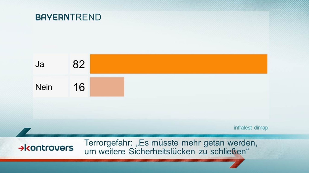 BayernTrend 2016: 82 Prozent wollen stärkeres Engagement zur Schließung von Sicherheitslücken.