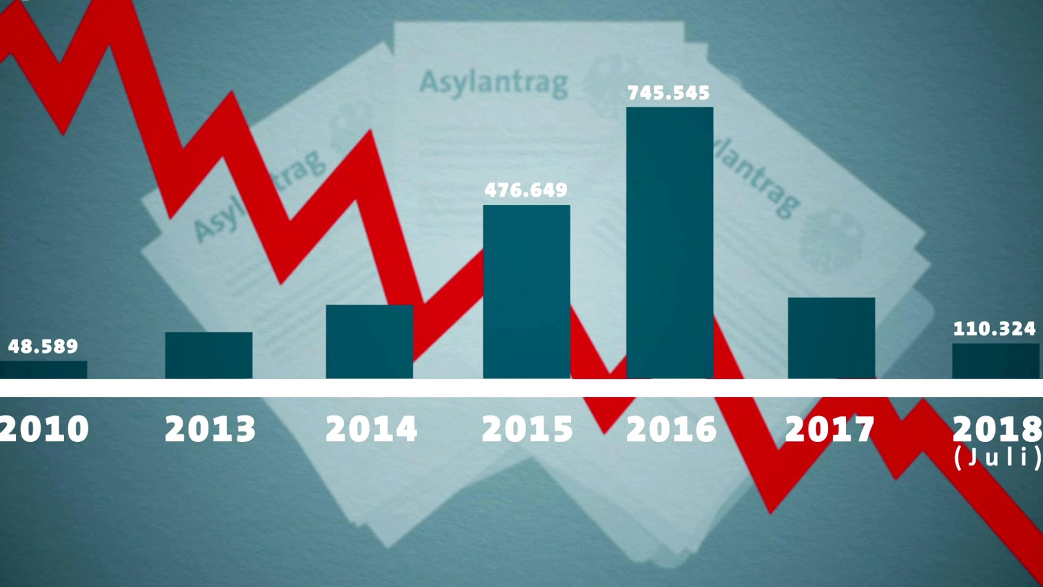 Video zur Flüchtlingspolitik in Bayern: Auch nach der Sommerpause ist die Problemwahrnehmung der Bayern geprägt durch die Flüchtlingspolitik.