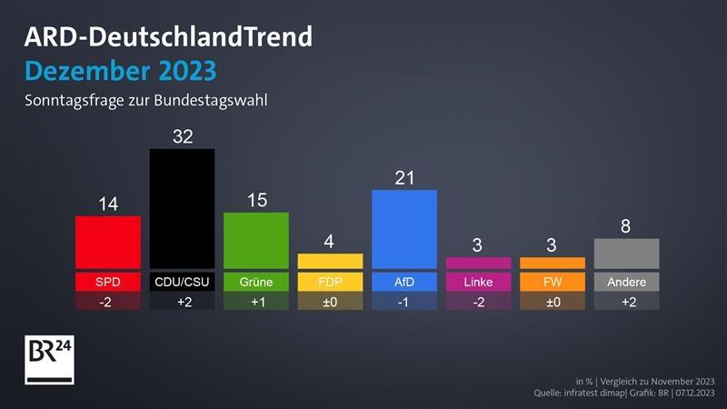 ARD-DeutschlandTrend: Unzufriedenheit Mit Der Ampelregierung | BR24