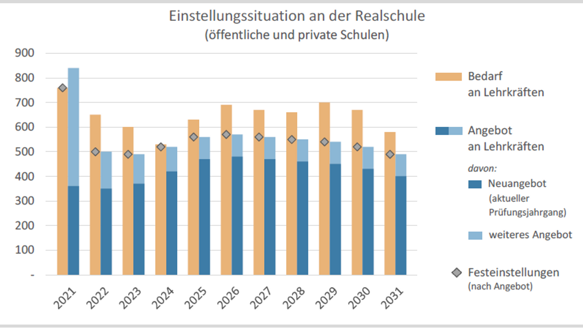 Prognostizierte Einstellungssituation an bayerischen Realschulen bis 2031