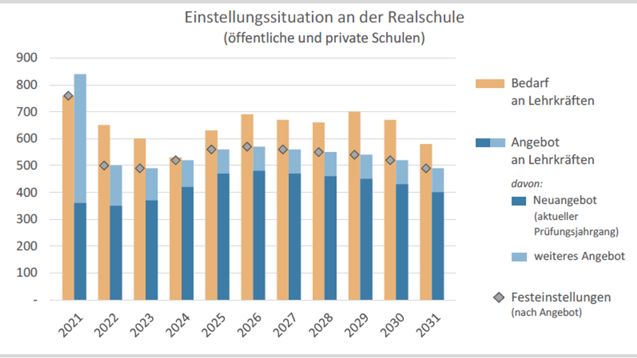 Prognostizierte Einstellungssituation an bayerischen Realschulen bis 2031