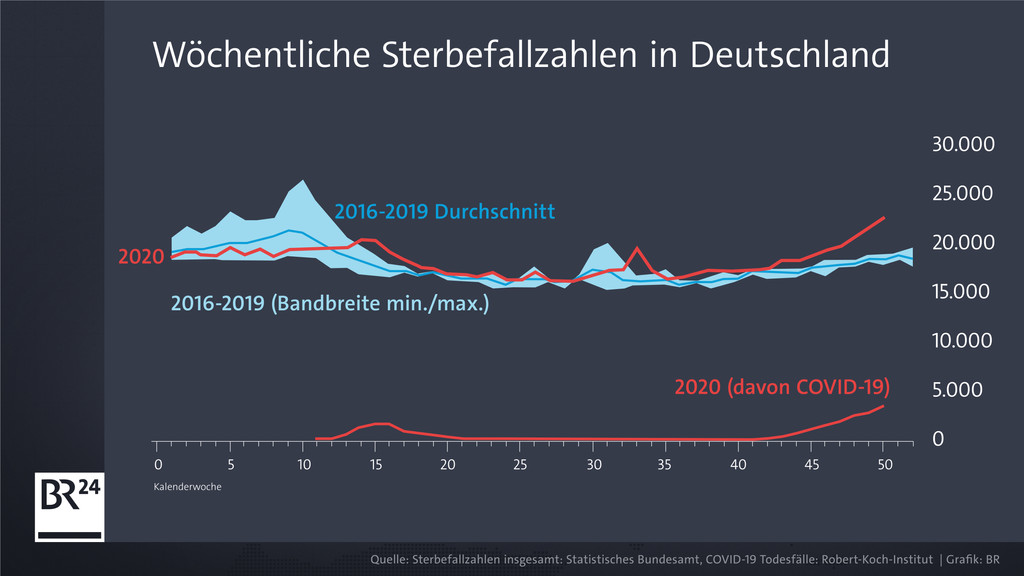 Wöchentliche Sterbefallzahlen in Deutschland laut Statistischem Bundesamt und RKI