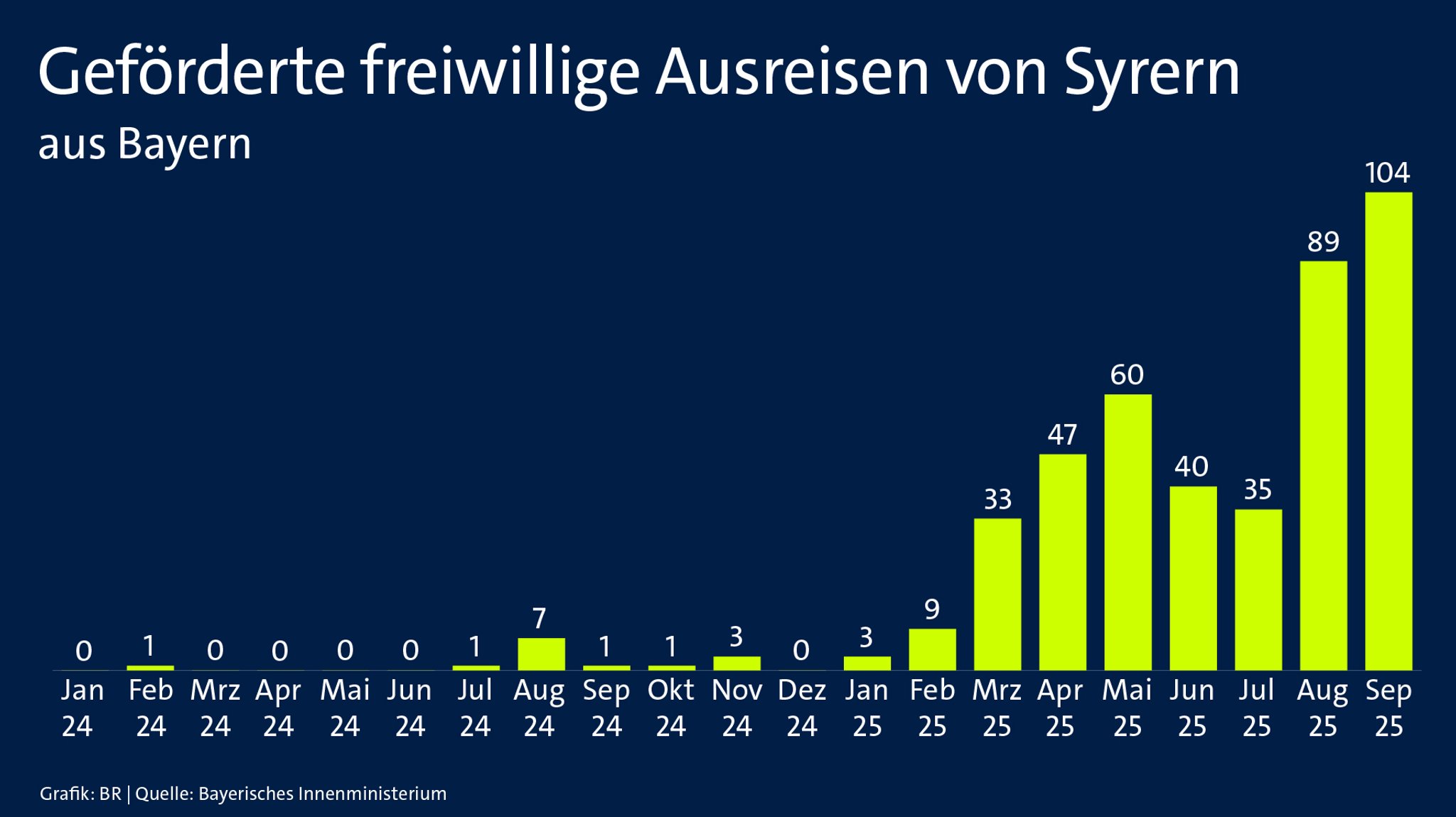 Grafik Freiwillige Ausreisen
