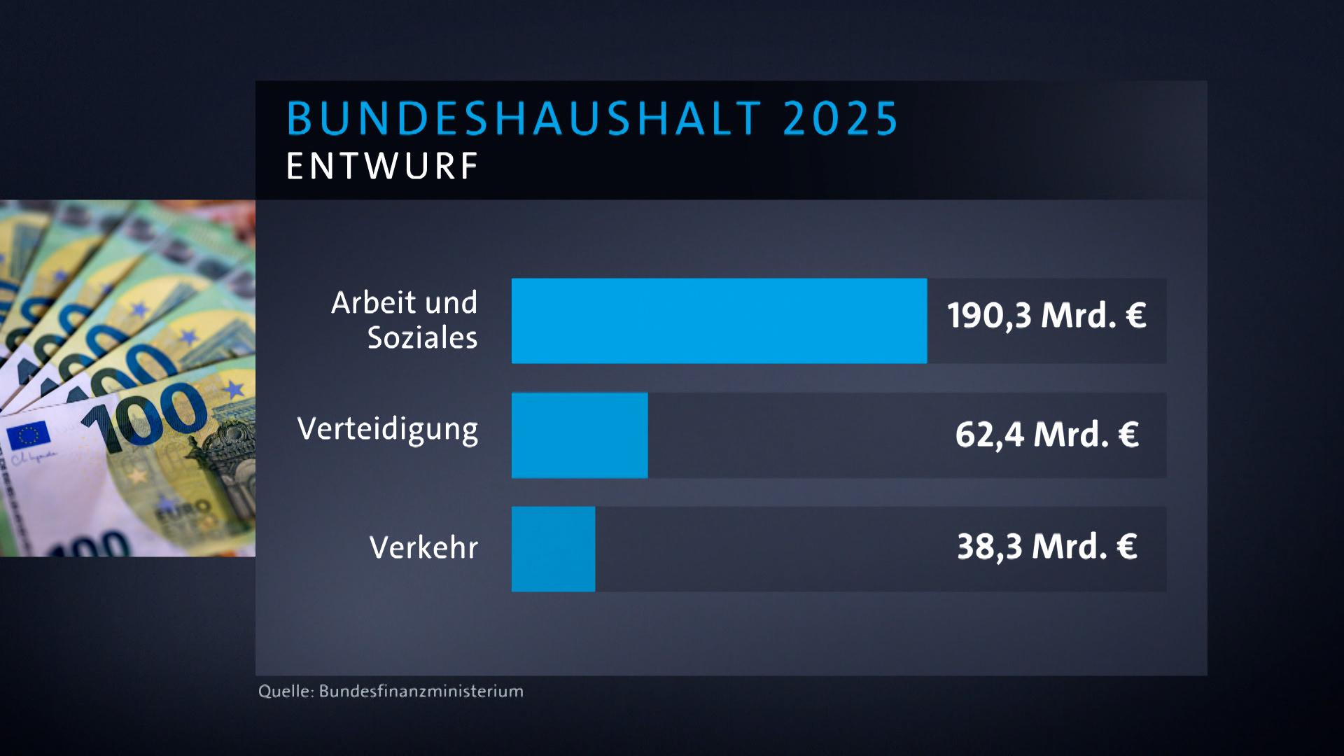 Infografik: Bundeshaushalt 2025
