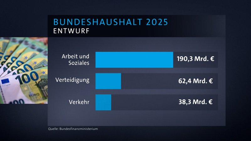 Infografik: Bundeshaushalt 2025 | Bild: BR Infografik: Bundeshaushalt 2025