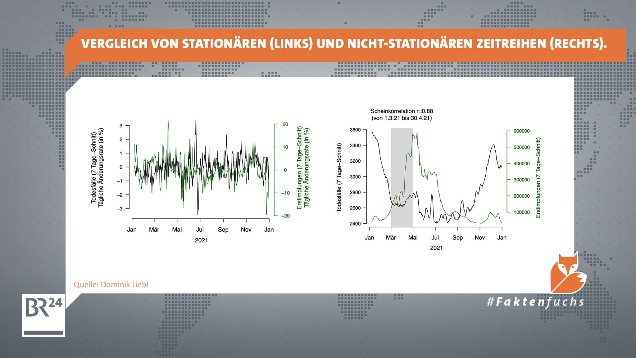 Zum Vergleich: rechts im Bild die von Kuhbandner verwendeten nicht-stationären Zeitreihen, links im Bild dieselben Daten umgewandelt in stationäre Zeitreihen.