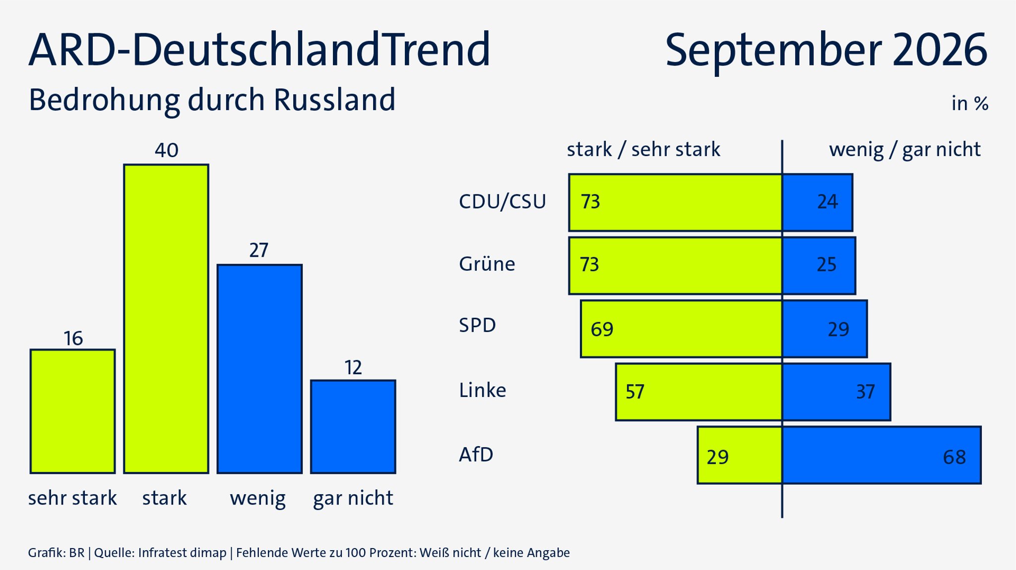 ARD-DeutschlandTrend im September 2026: Bedrohung durch Russland | Bild: ARD/Infratest dimap/BR ARD-DeutschlandTrend im September 2026: Bedrohung durch Russland