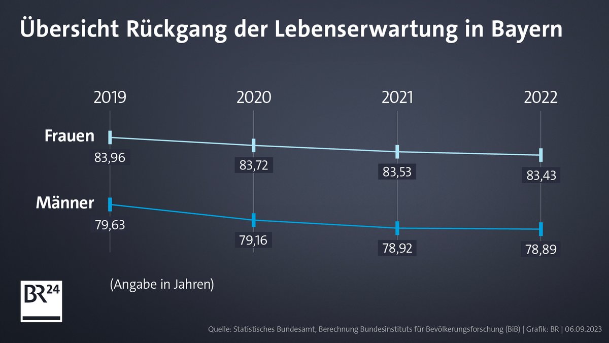 Übersicht: Rückgang der Lebenserwartung in Bayern 