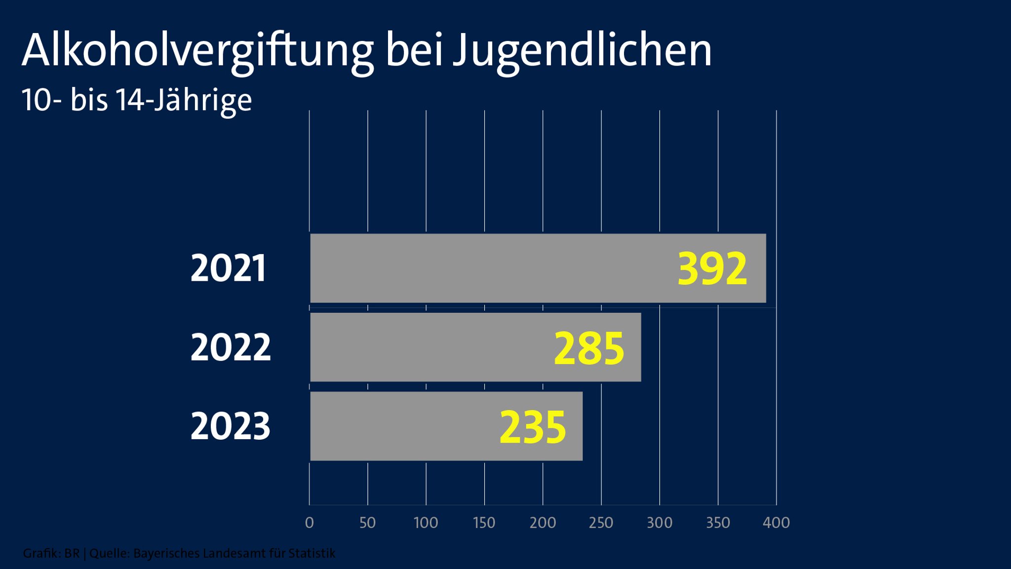 Grafik: Weniger Alkoholvergiftungen bei 10- bis 14-jährigen Jugendlichen