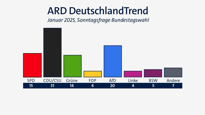 ARD-DeutschlandTrend vom 8. Januar 2025: Sonntagsfrage | Bild: BR/Infratest dimap ARD-DeutschlandTrend vom 8. Januar 2025: Sonntagsfrage