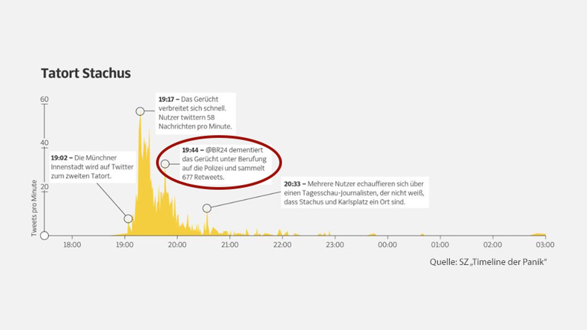 Kommunikation auf Twitter während des Amoklaufs in München im Jahr 2016