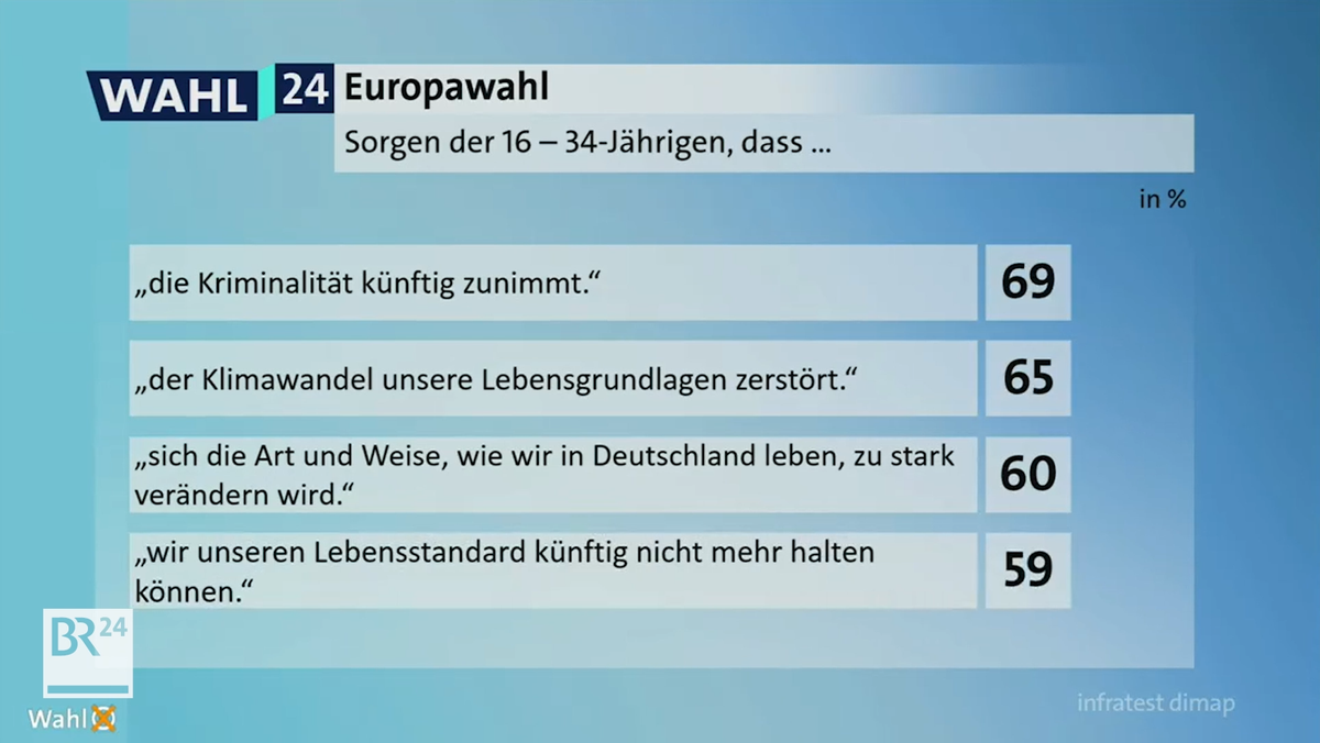 Statistik von infratest dimap: Befragung der 16- bis 34-Jährigen zu ihren Hauptsorgen zur Europawahl 2024.