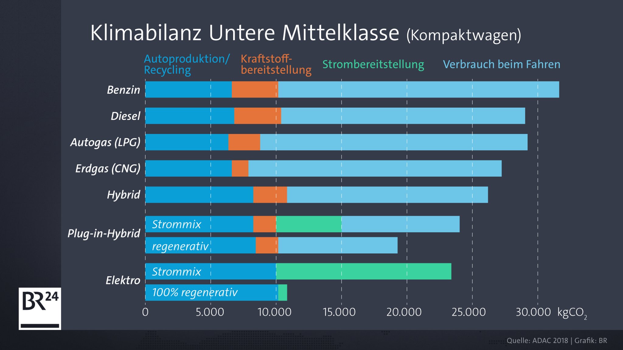 Eine ADAC-Studie zeigt: In der Kompaktklasse bei 150.000 Kilometer Laufleistung verursacht das E-Auto den vergleichsweise geringsten CO2-Ausstoß. Die Grafik zeigt den Vergleich von Benziner, Diesel, Autogas, Erdgas, Hybrid, Plug-in-Hybrid und Elektrowagen.