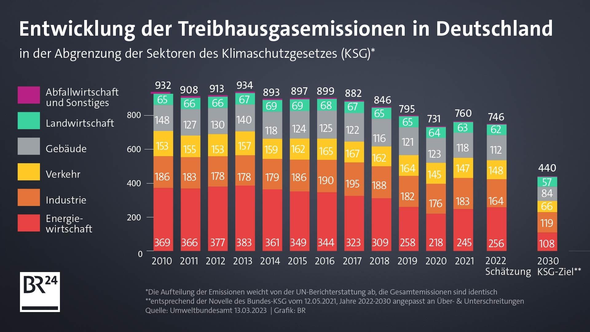 Klimaziele Teils Verfehlt: Was Der Expertenrat Bemängelt | BR24