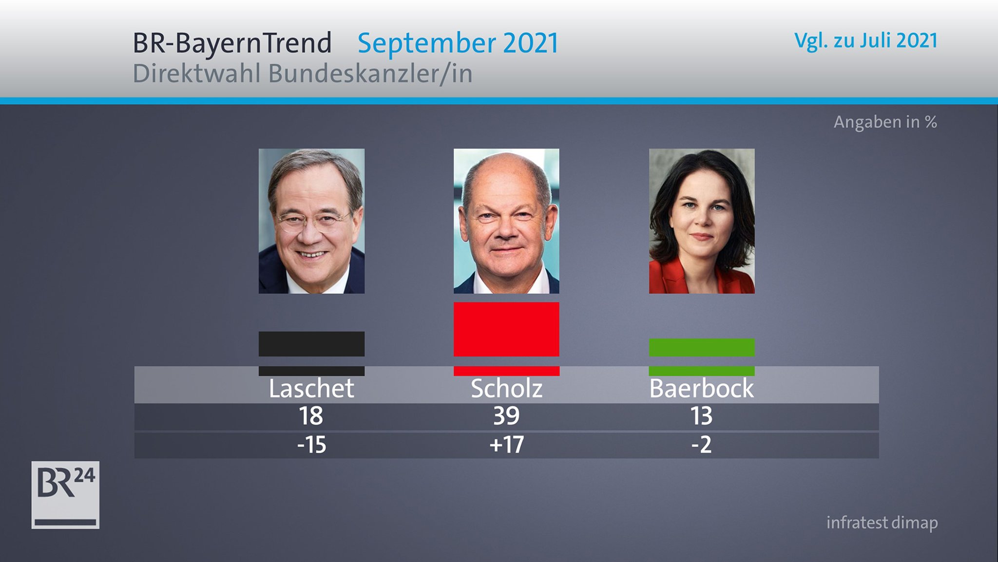 Vergleich Direktwahl der Kanzlerkandidaten