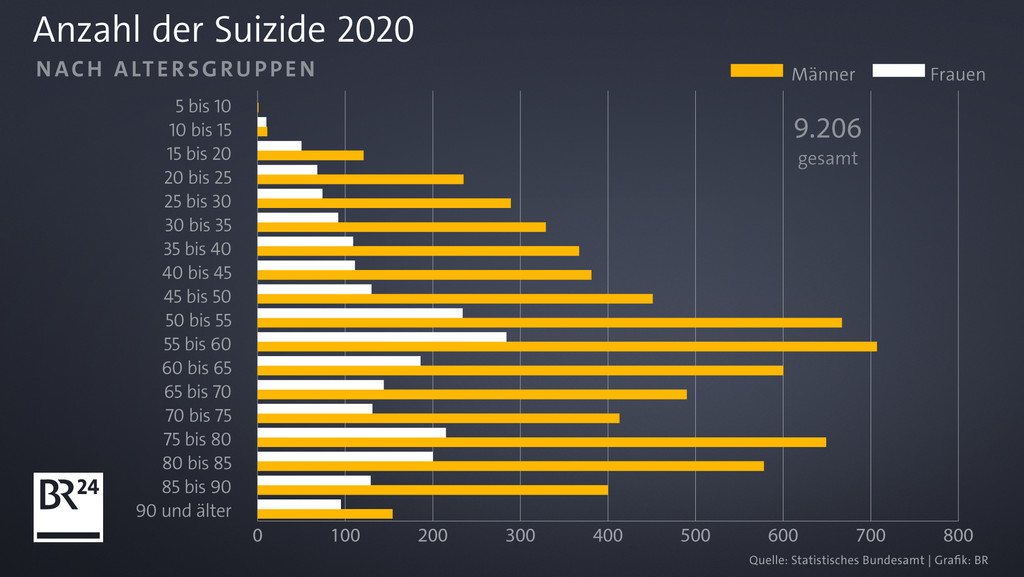 Zahl der Suizide nach Geschlecht und Alter im Jahr 2020