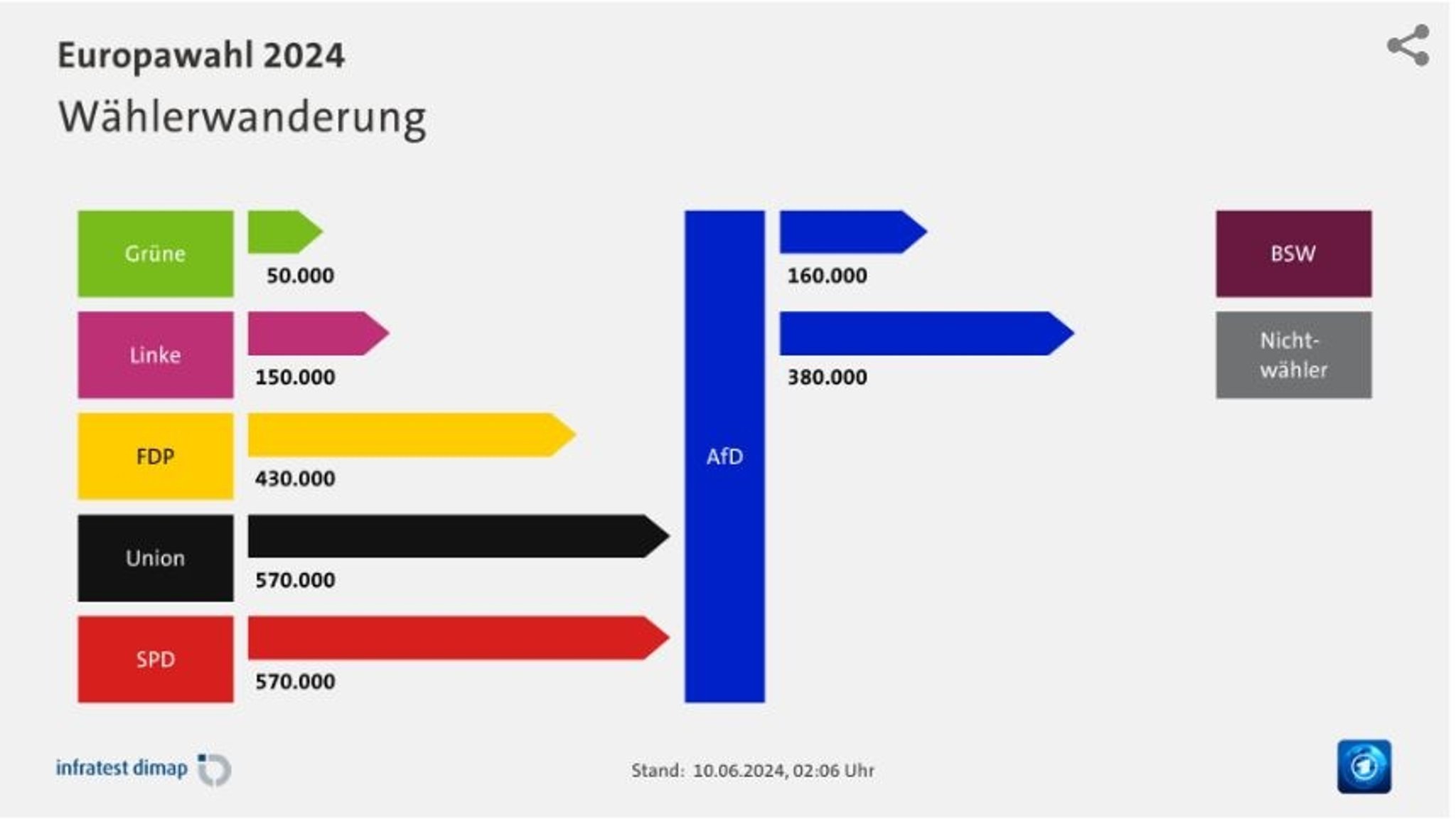 Wählerwanderungsbilanz der AfD