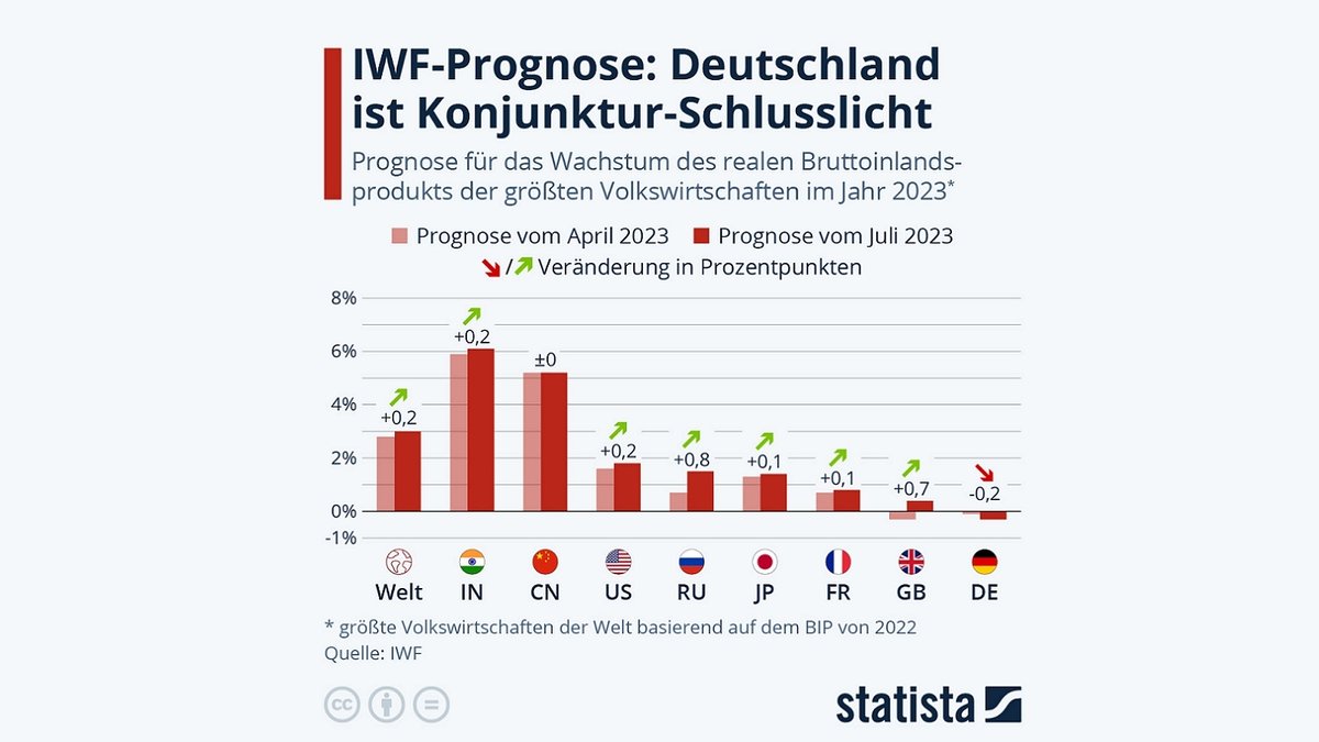 IWF-Prognose: Deutschland ist Konjunktur-Schlusslicht